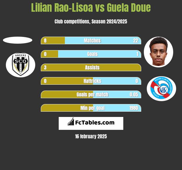 Lilian Rao-Lisoa vs Guela Doue h2h player stats