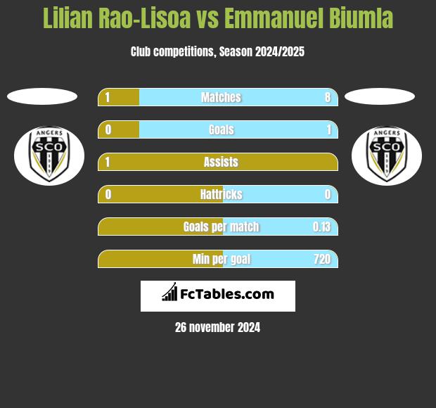 Lilian Rao-Lisoa vs Emmanuel Biumla h2h player stats