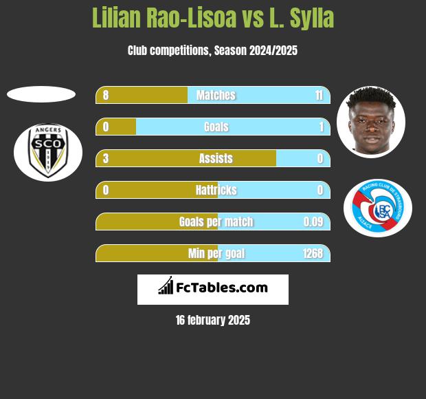 Lilian Rao-Lisoa vs L. Sylla h2h player stats