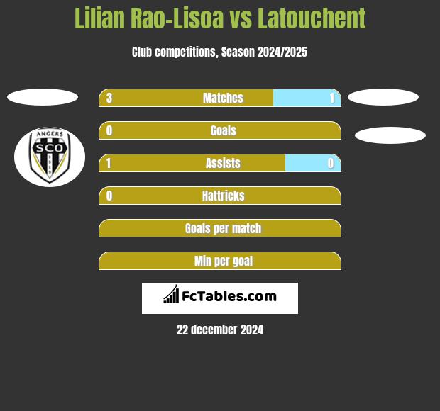 Lilian Rao-Lisoa vs Latouchent h2h player stats