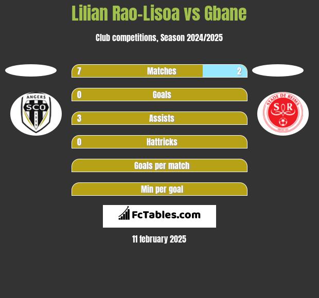 Lilian Rao-Lisoa vs Gbane h2h player stats