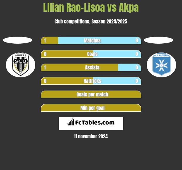 Lilian Rao-Lisoa vs Akpa h2h player stats