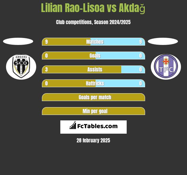 Lilian Rao-Lisoa vs Akdağ h2h player stats