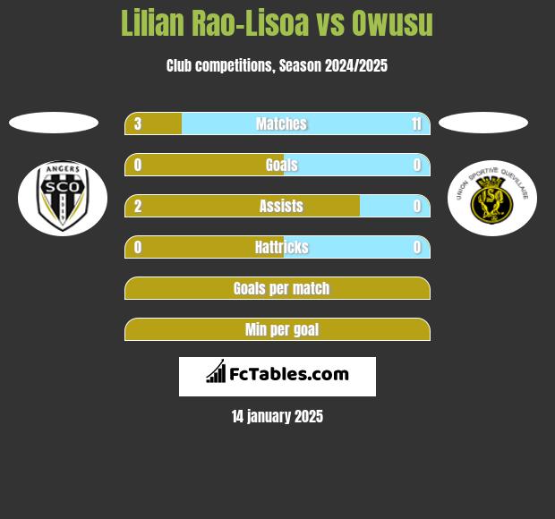 Lilian Rao-Lisoa vs Owusu h2h player stats