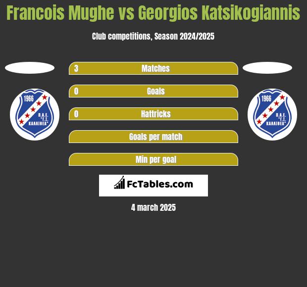 Francois Mughe vs Georgios Katsikogiannis h2h player stats