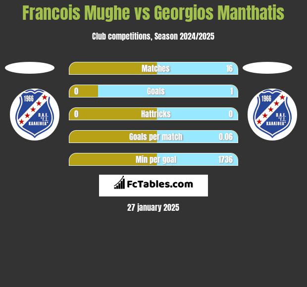 Francois Mughe vs Georgios Manthatis h2h player stats