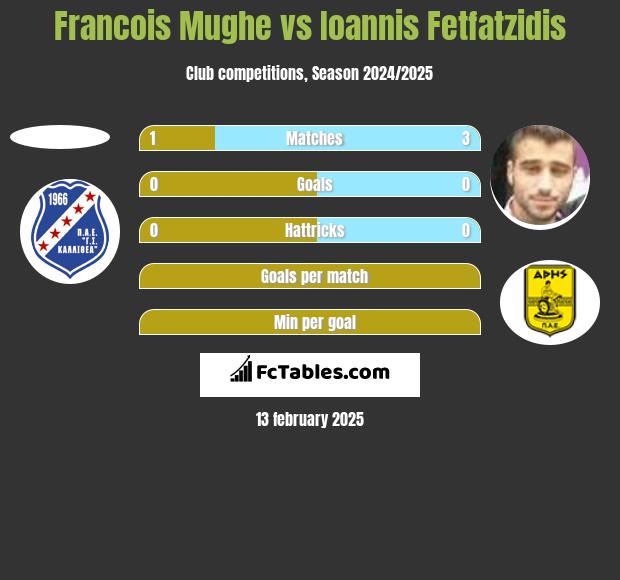 Francois Mughe vs Giannis Fetfatzidis h2h player stats