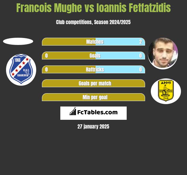 Francois Mughe vs Ioannis Fetfatzidis h2h player stats