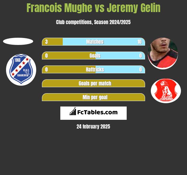 Francois Mughe vs Jeremy Gelin h2h player stats