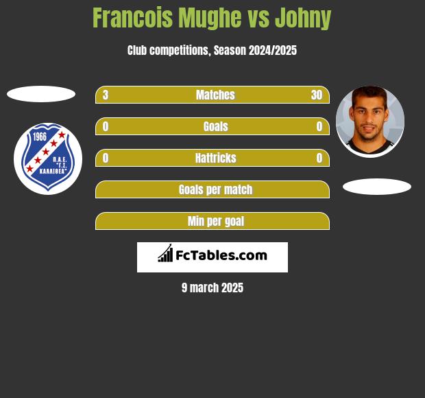 Francois Mughe vs Johny h2h player stats