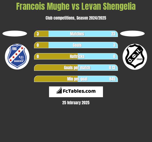 Francois Mughe vs Levan Shengelia h2h player stats