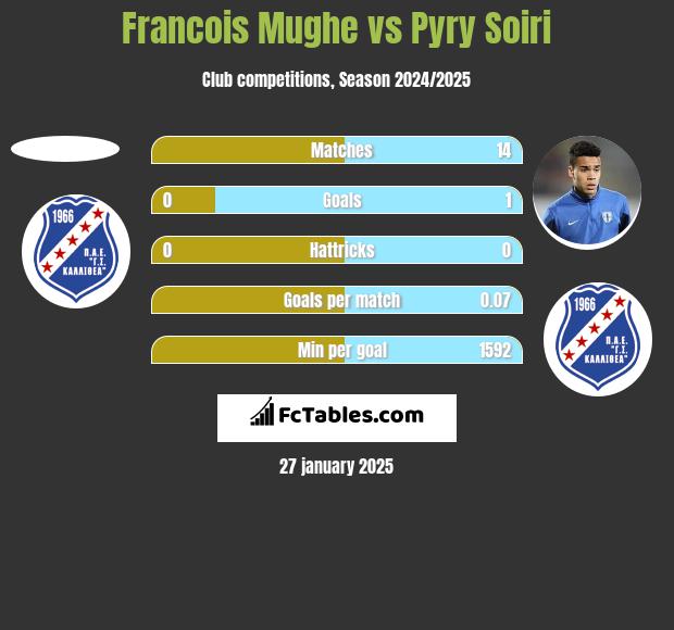 Francois Mughe vs Pyry Soiri h2h player stats