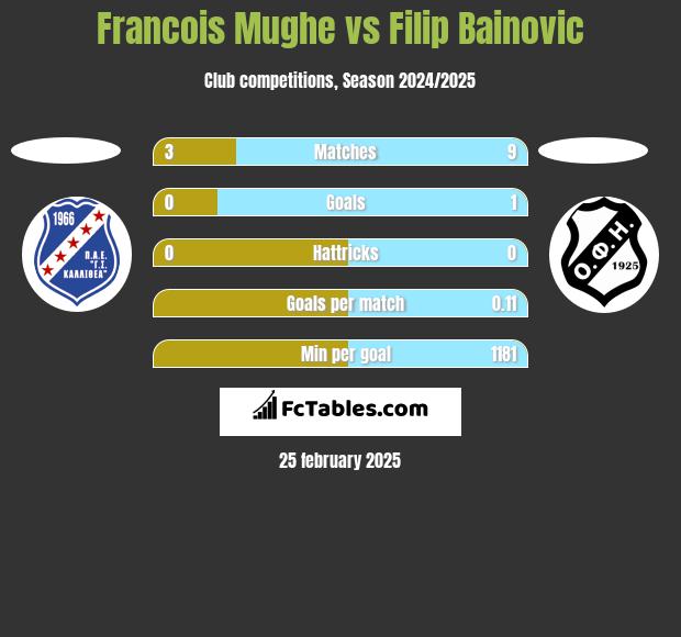 Francois Mughe vs Filip Bainovic h2h player stats