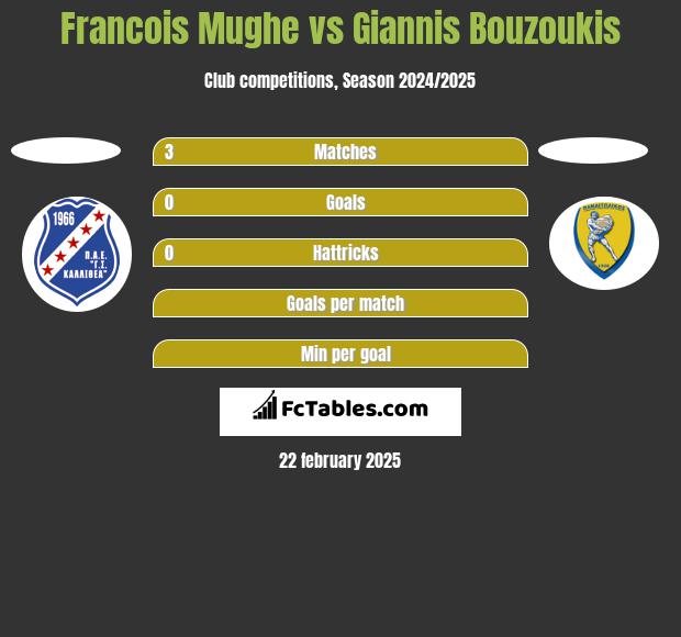 Francois Mughe vs Giannis Bouzoukis h2h player stats