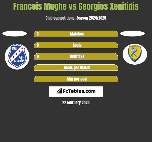 Francois Mughe vs Georgios Xenitidis h2h player stats