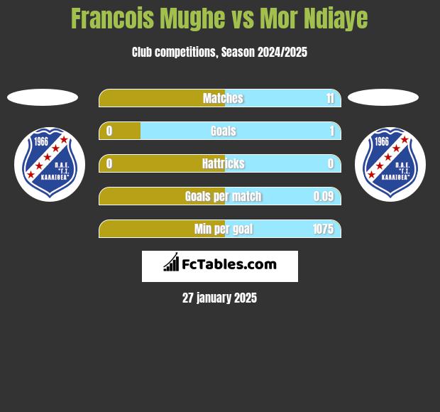 Francois Mughe vs Mor Ndiaye h2h player stats