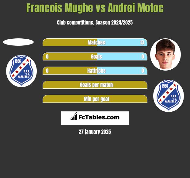 Francois Mughe vs Andrei Motoc h2h player stats