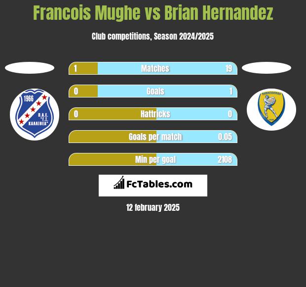 Francois Mughe vs Brian Hernandez h2h player stats