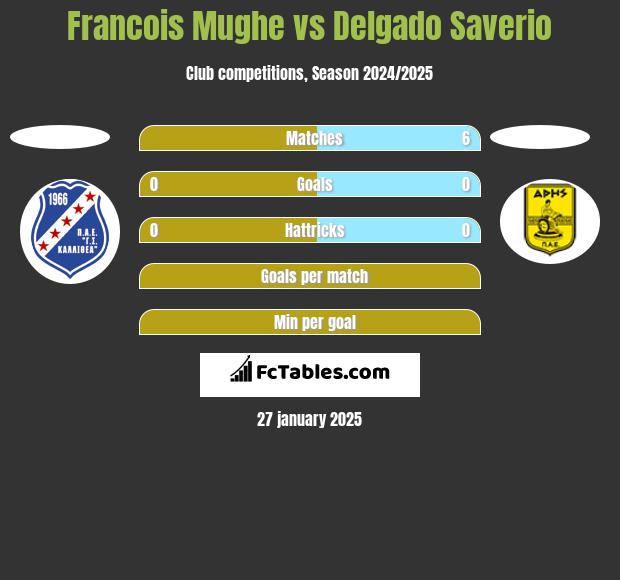 Francois Mughe vs Delgado Saverio h2h player stats