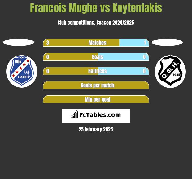 Francois Mughe vs Koytentakis h2h player stats