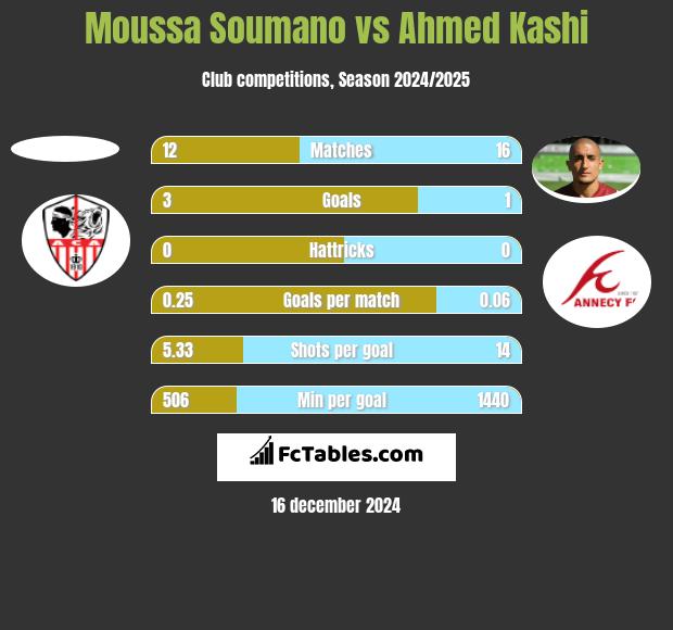 Moussa Soumano vs Ahmed Kashi h2h player stats