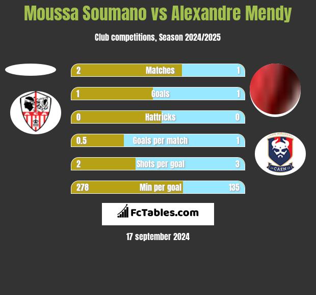 Moussa Soumano vs Alexandre Mendy h2h player stats