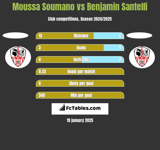 Moussa Soumano vs Benjamin Santelli h2h player stats