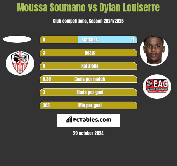 Moussa Soumano vs Dylan Louiserre h2h player stats