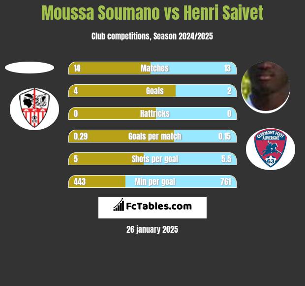 Moussa Soumano vs Henri Saivet h2h player stats