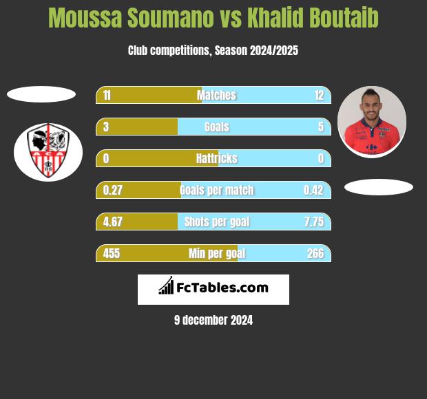 Moussa Soumano vs Khalid Boutaib h2h player stats