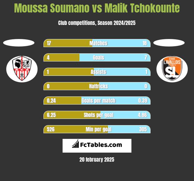 Moussa Soumano vs Malik Tchokounte h2h player stats