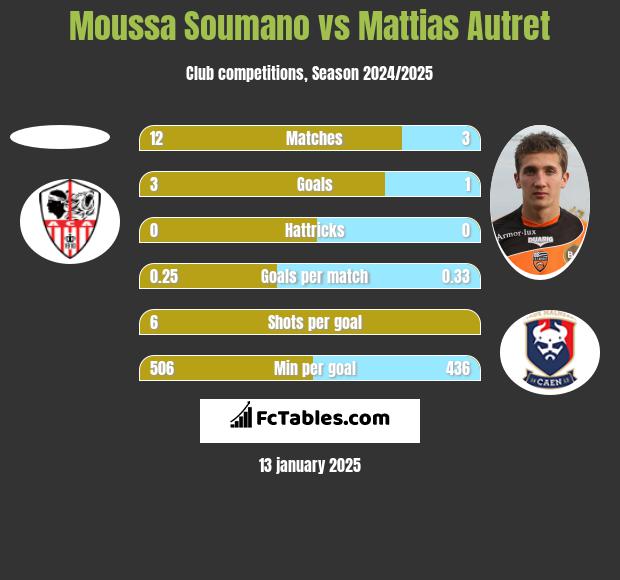 Moussa Soumano vs Mattias Autret h2h player stats