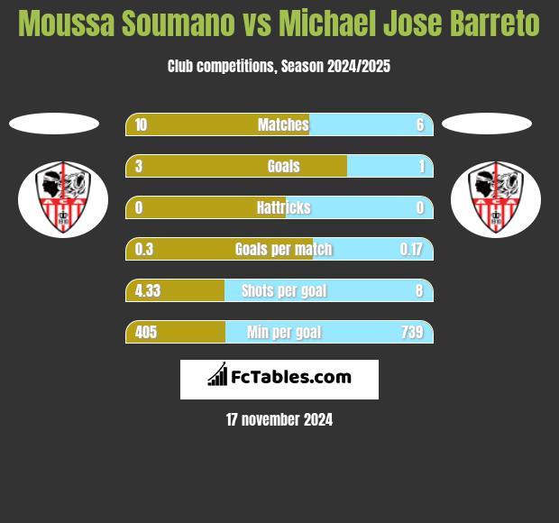 Moussa Soumano vs Michael Jose Barreto h2h player stats