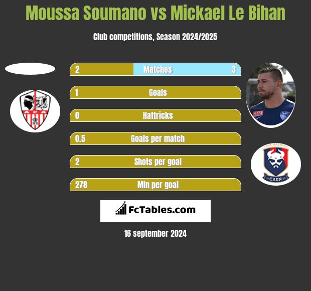 Moussa Soumano vs Mickael Le Bihan h2h player stats