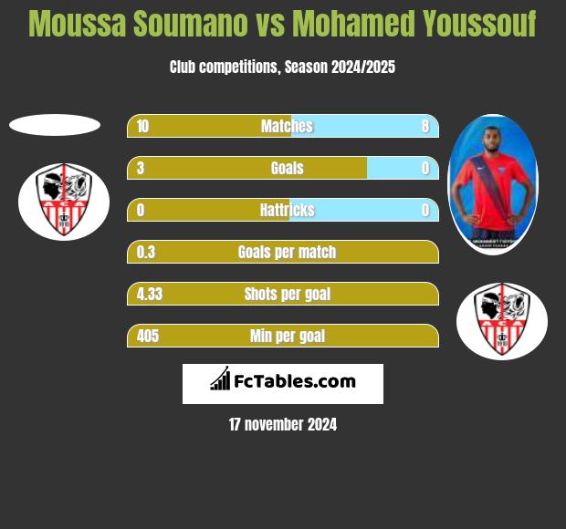 Moussa Soumano vs Mohamed Youssouf h2h player stats