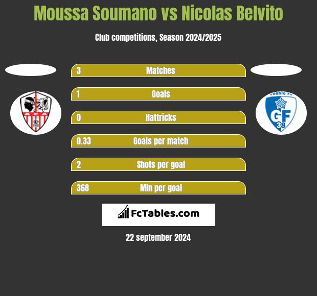 Moussa Soumano vs Nicolas Belvito h2h player stats