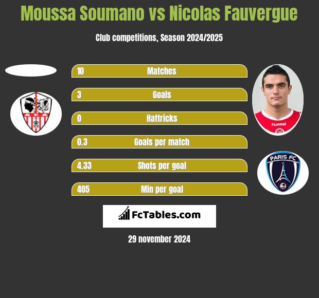 Moussa Soumano vs Nicolas Fauvergue h2h player stats