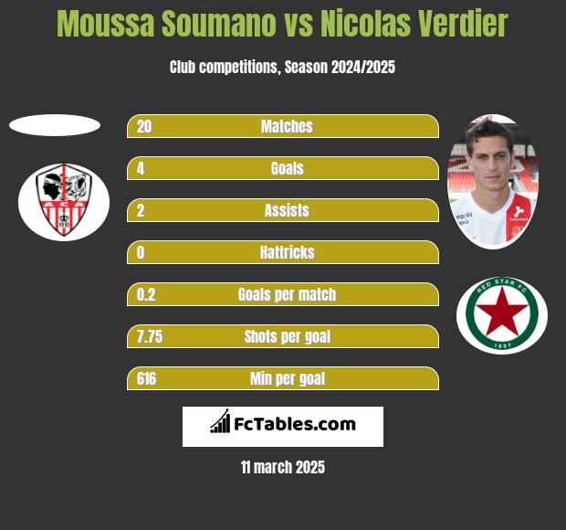 Moussa Soumano vs Nicolas Verdier h2h player stats