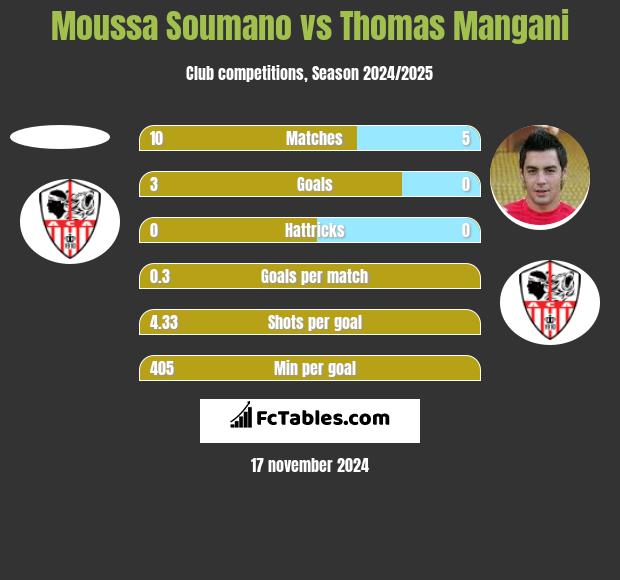 Moussa Soumano vs Thomas Mangani h2h player stats