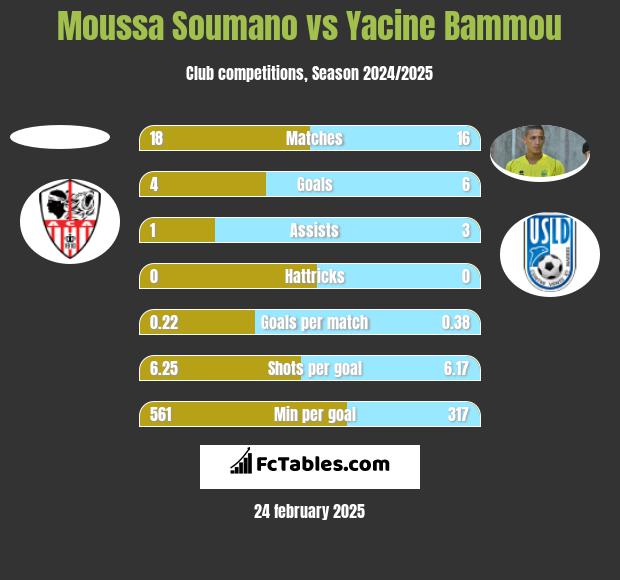 Moussa Soumano vs Yacine Bammou h2h player stats