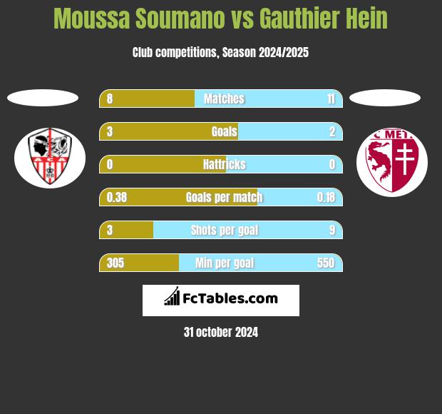 Moussa Soumano vs Gauthier Hein h2h player stats