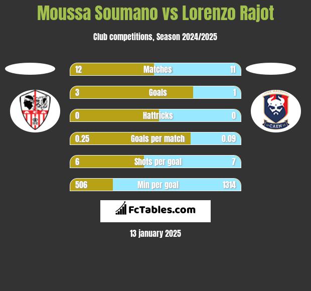 Moussa Soumano vs Lorenzo Rajot h2h player stats