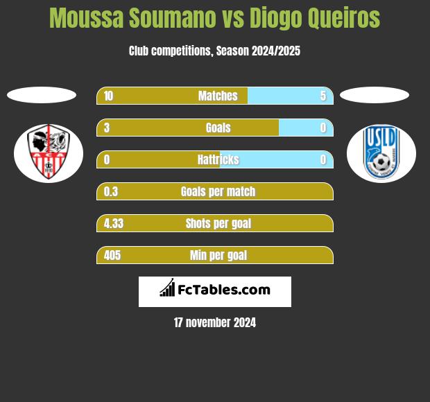 Moussa Soumano vs Diogo Queiros h2h player stats