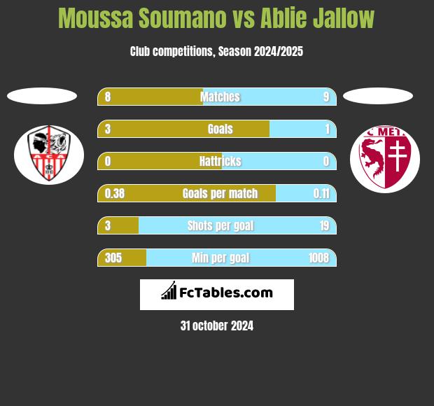 Moussa Soumano vs Ablie Jallow h2h player stats