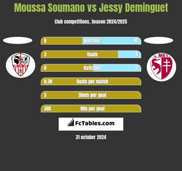 Moussa Soumano vs Jessy Deminguet h2h player stats