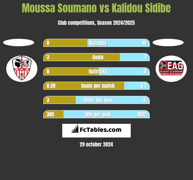 Moussa Soumano vs Kalidou Sidibe h2h player stats