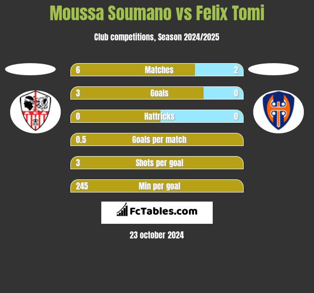 Moussa Soumano vs Felix Tomi h2h player stats