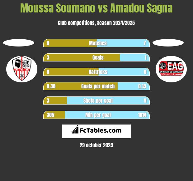 Moussa Soumano vs Amadou Sagna h2h player stats