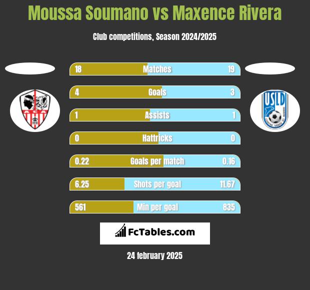 Moussa Soumano vs Maxence Rivera h2h player stats