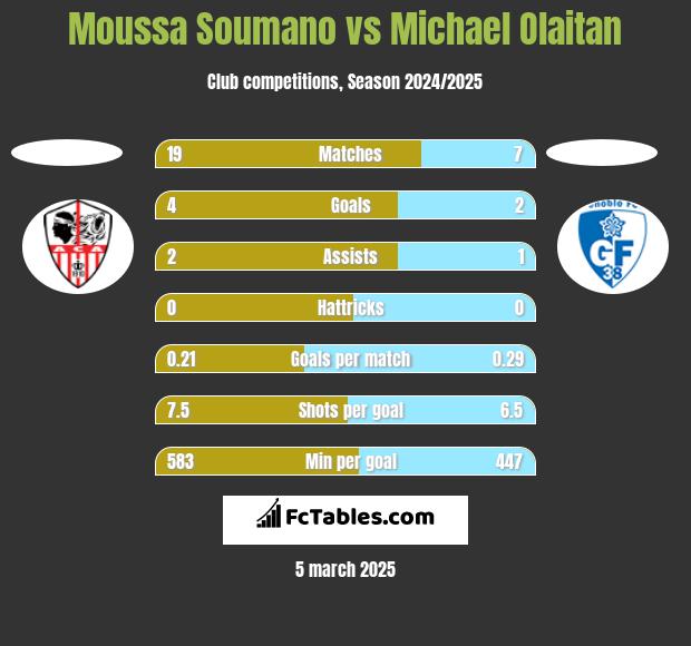 Moussa Soumano vs Michael Olaitan h2h player stats